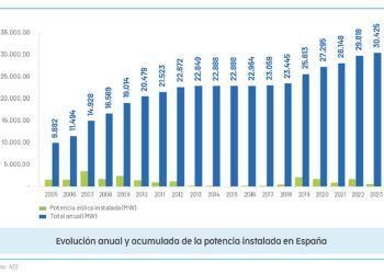 Evolución anual de la eólica en España.