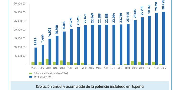 Evolución anual de la eólica en España.