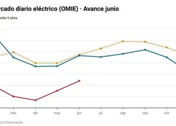 Avance de ASE. Pecio de la luz de junio.