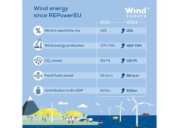 Infografía: Wind Europe.