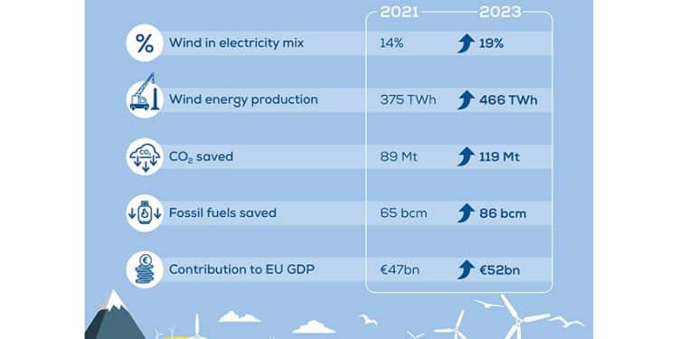 Infografía: Wind Europe.