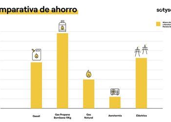 SotySolar: Comparativa de ahorro en verano con aerotermia respecto a otras tecnologías.