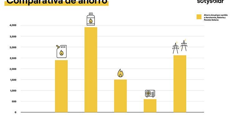 SotySolar: Comparativa de ahorro en verano con aerotermia respecto a otras tecnologías.