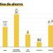 SotySolar: Comparativa de ahorro en verano con aerotermia respecto a otras tecnologías.
