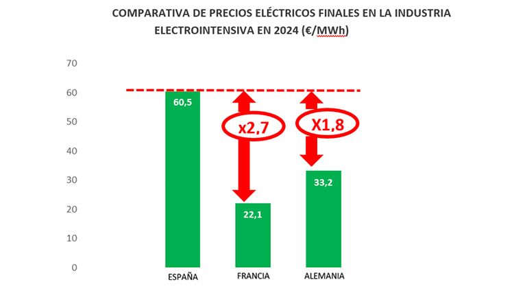 Comparativa precios con Francia y Alemania.
