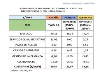 Barómetro de AEGE. Comparativa de precios a 30 de junio de 2024.