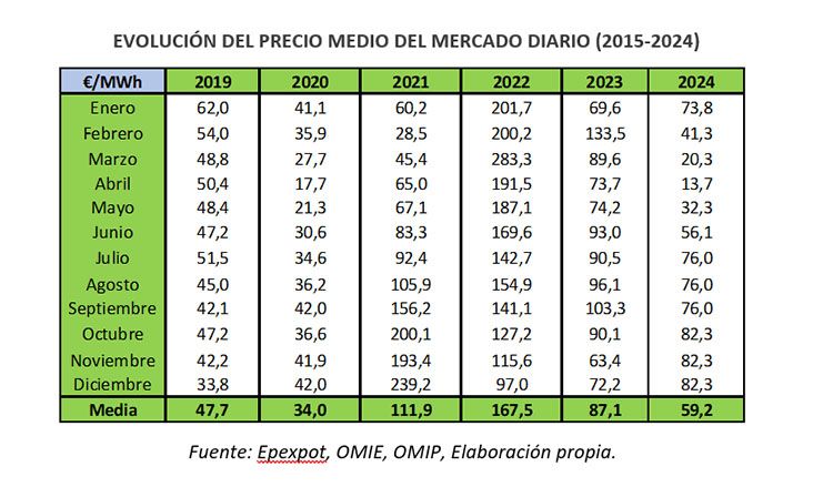 Evolución de los precios en el mercado diario.