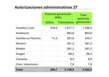 Proyectos autorizados en el segundo trimestre.