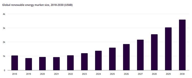 Evolución global de la energía renovable. Gráfico: Horizon de Grand View Research.