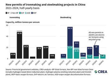 Informe de CREA sobre producción de acero en China.