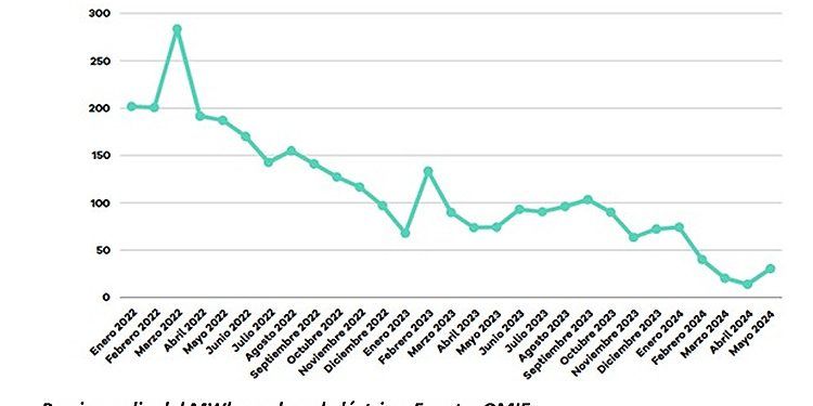 La evolución del precio de la luz activa o desactiva la medida anticrisis y, por tanto, cambia el IVA.