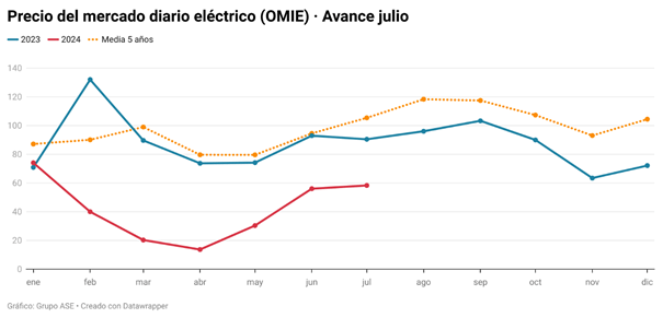precio de la electricidad