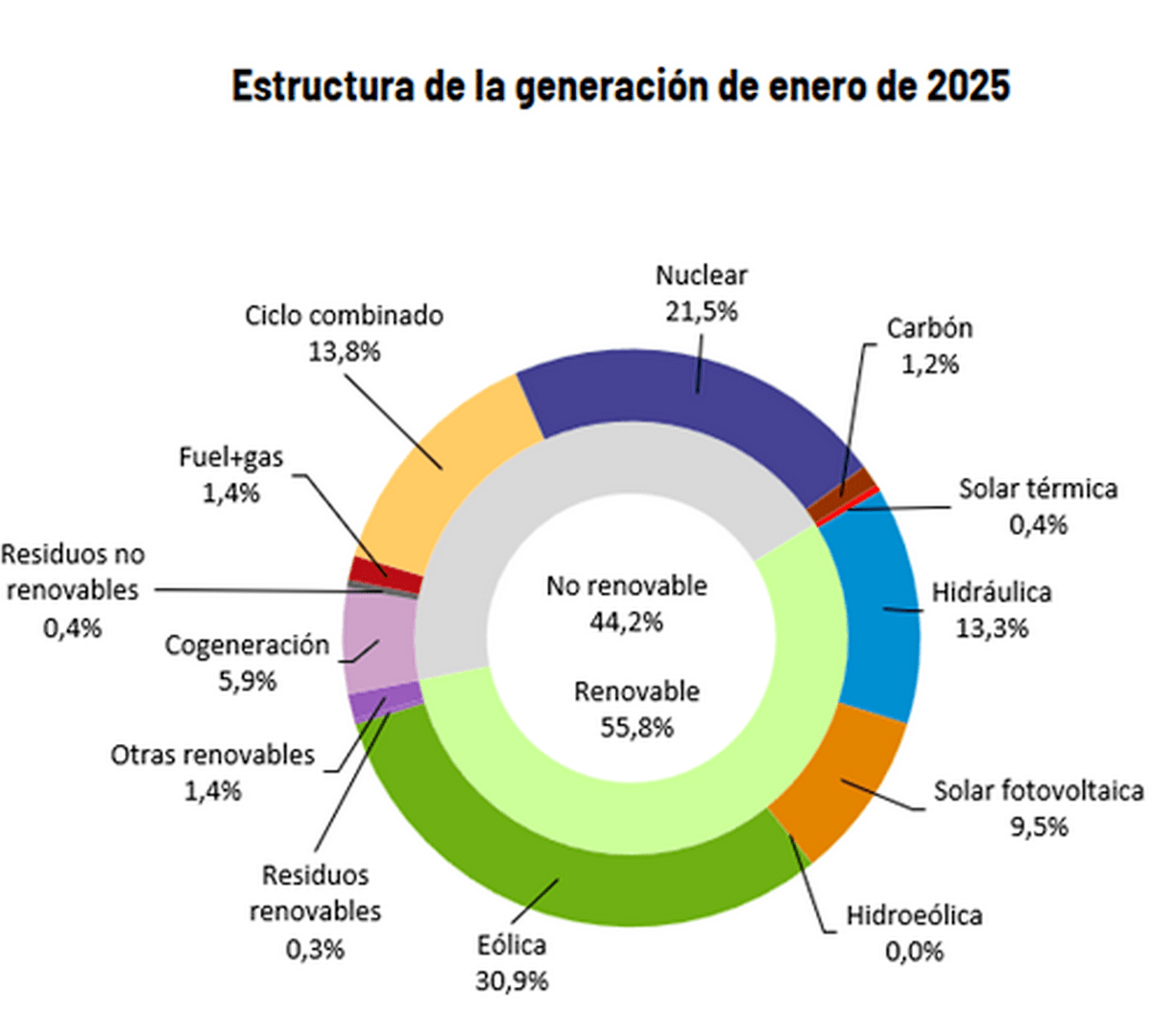generación de energía en enero de 2025