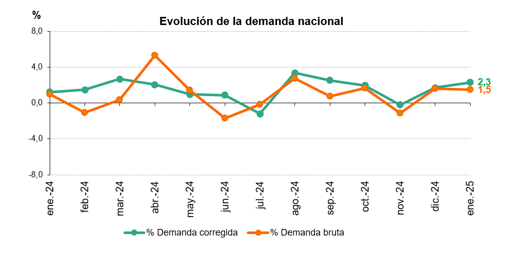 Evolución de la demanda de energía