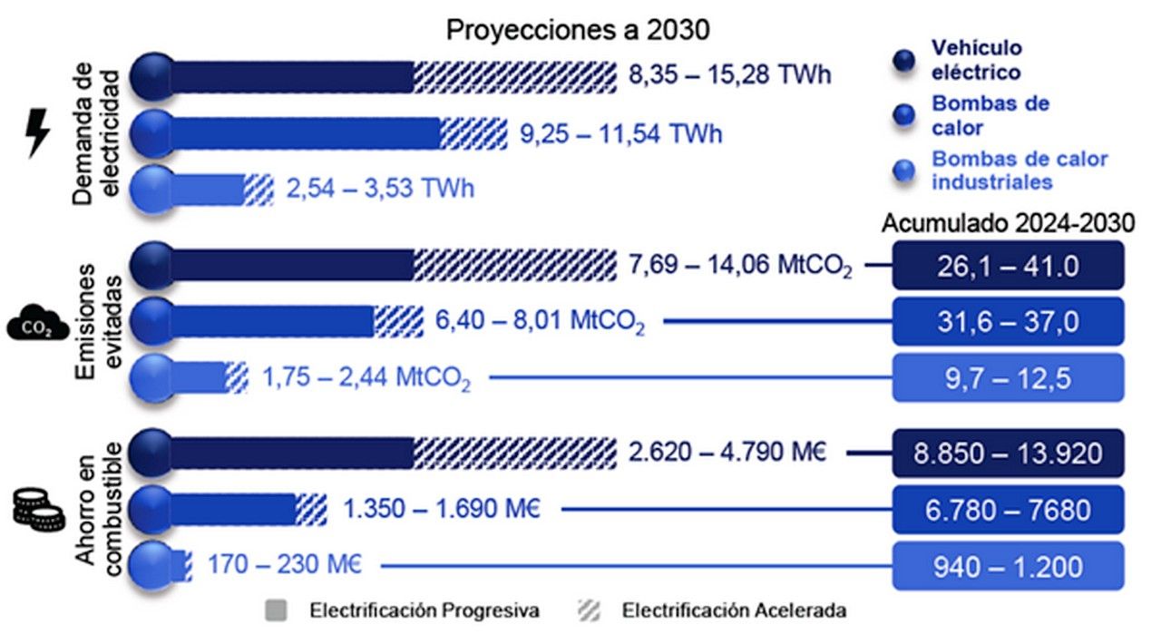 electrificación acelerada