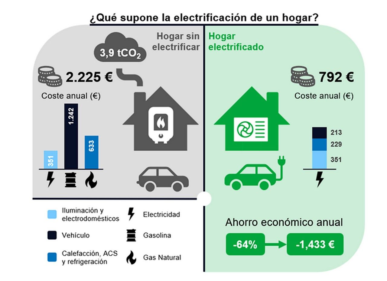 electrificación acelerada