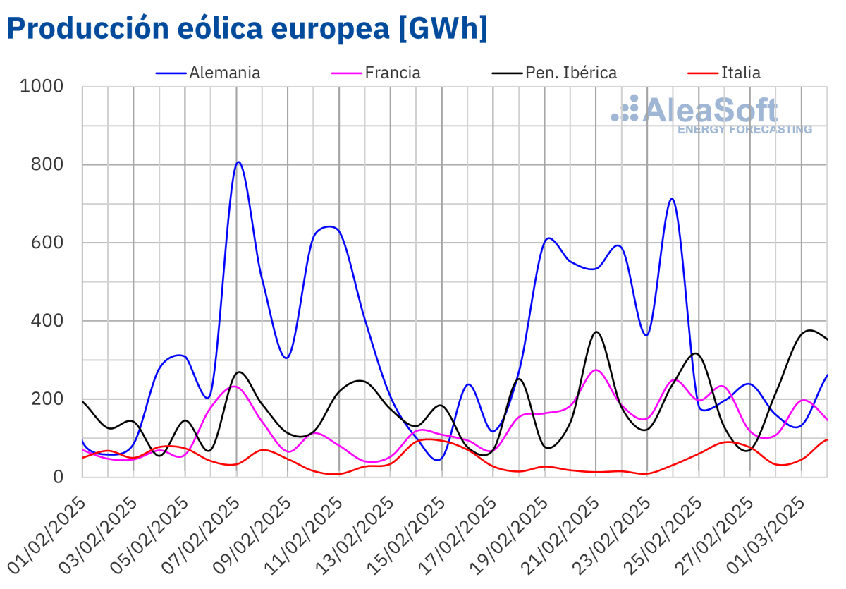 Produccción solar eólica europea febrero 2025