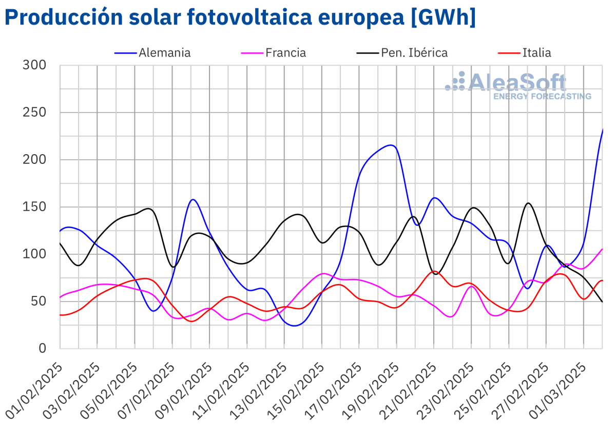 Produccción solar fotovoltaica europea febrero 2025