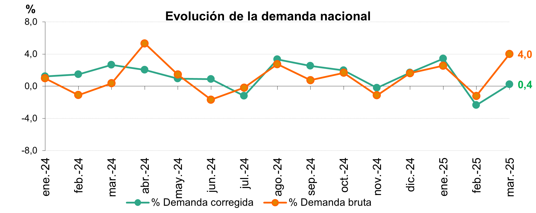 Gráfico: Redeia.