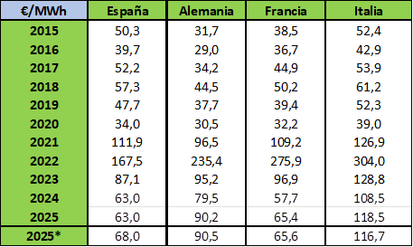 barómetro energético
