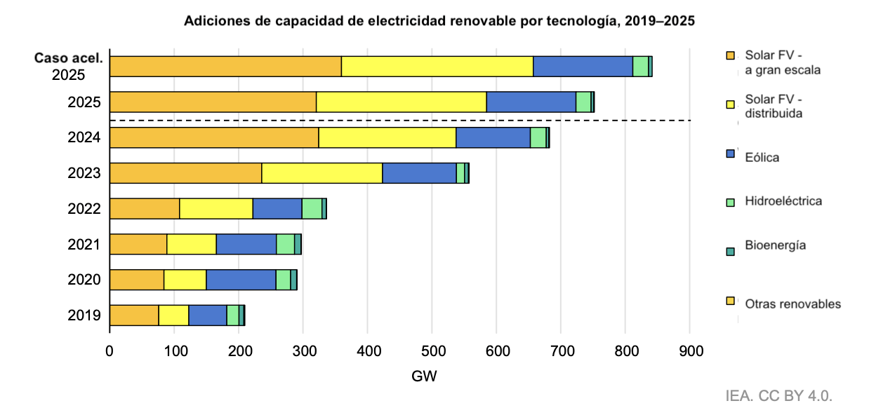 AIE previsiones renovable 2030