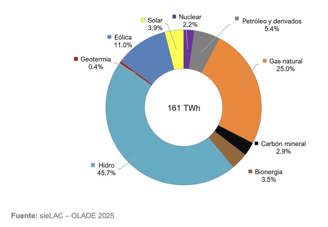 Energía renovable en America Latina