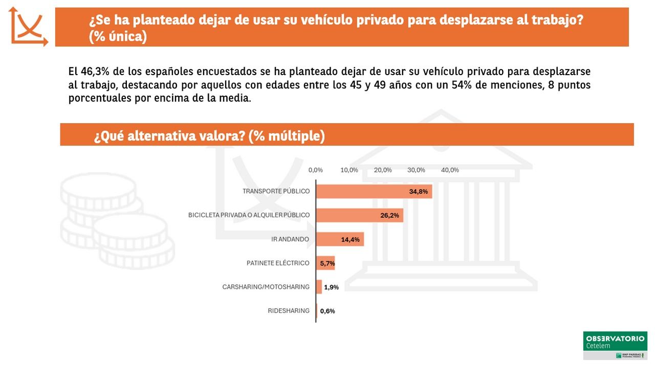 Un estudio muestra una serie de cambios determinantes en las decisiones sobre transporte ante las zonas de bajas emisiones