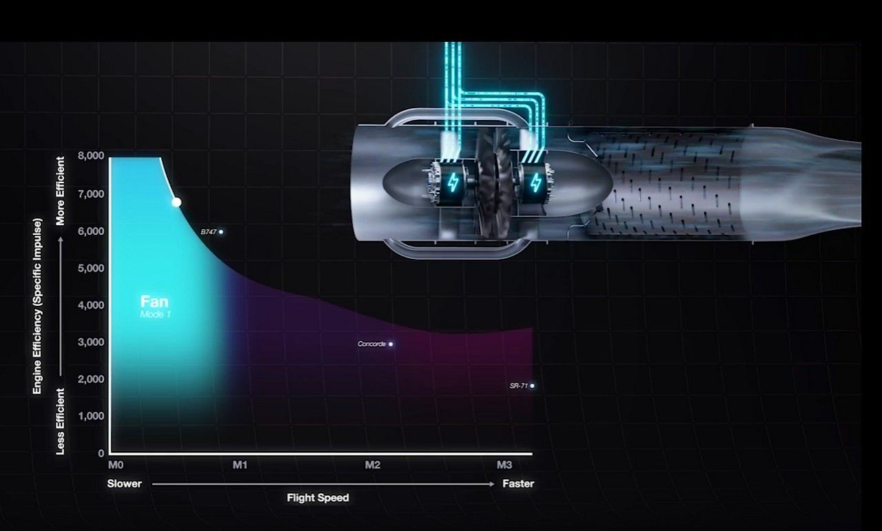 Este motor híbrido-eléctrico supersónico combina electricidad y combustible en un solo sistema