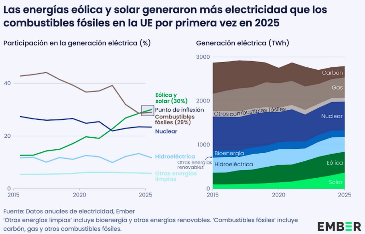 Las energías eólica y solar ya producen más luz en Europa que todos los combustibles fósiles