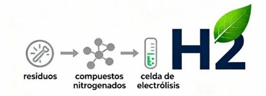 hidrógeno verde