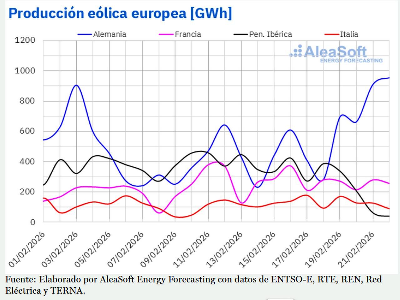 Producción eólica en Europa febrero 2026