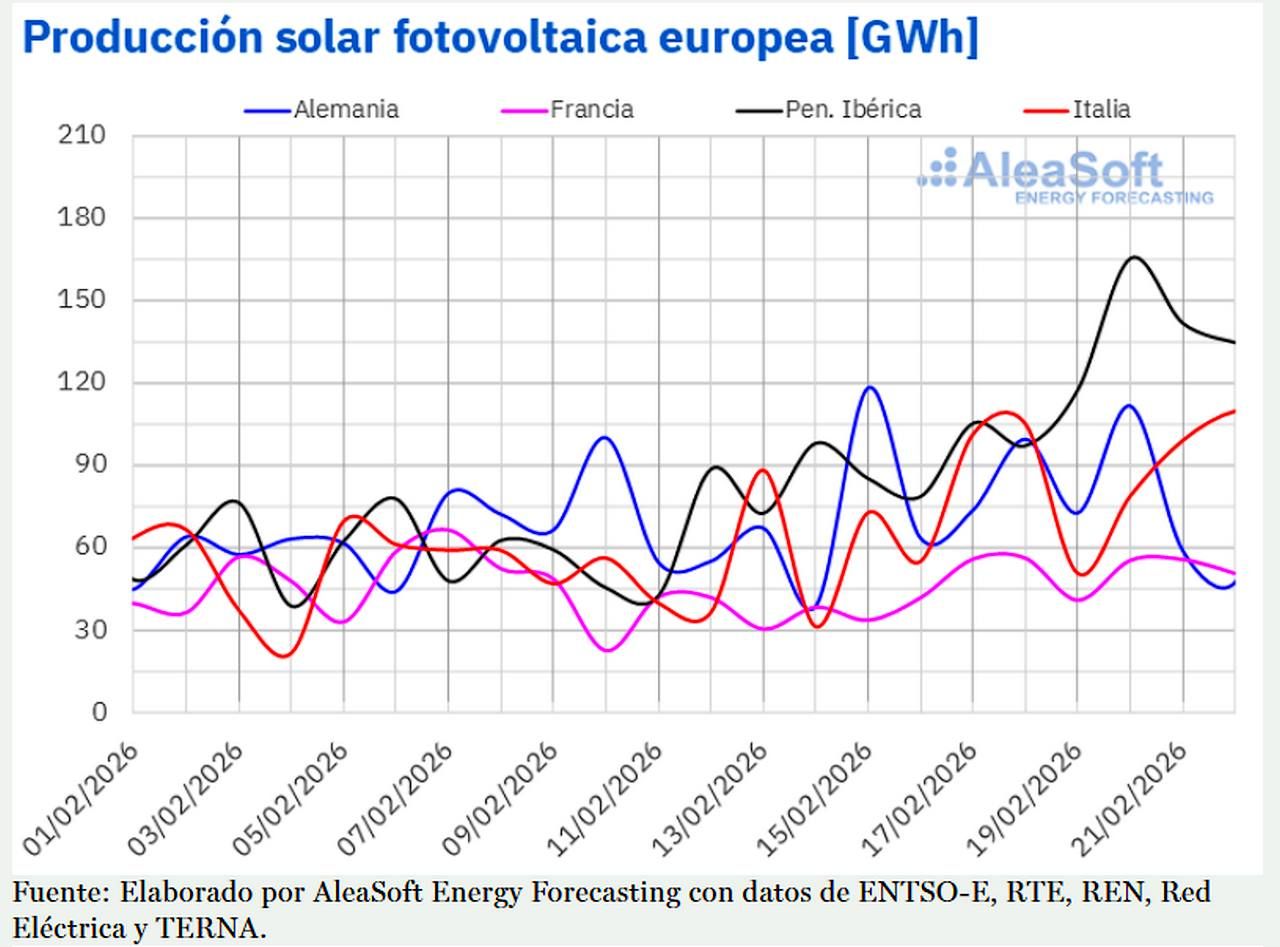 Producción solar fotovoltaica en Europa febrero 2026