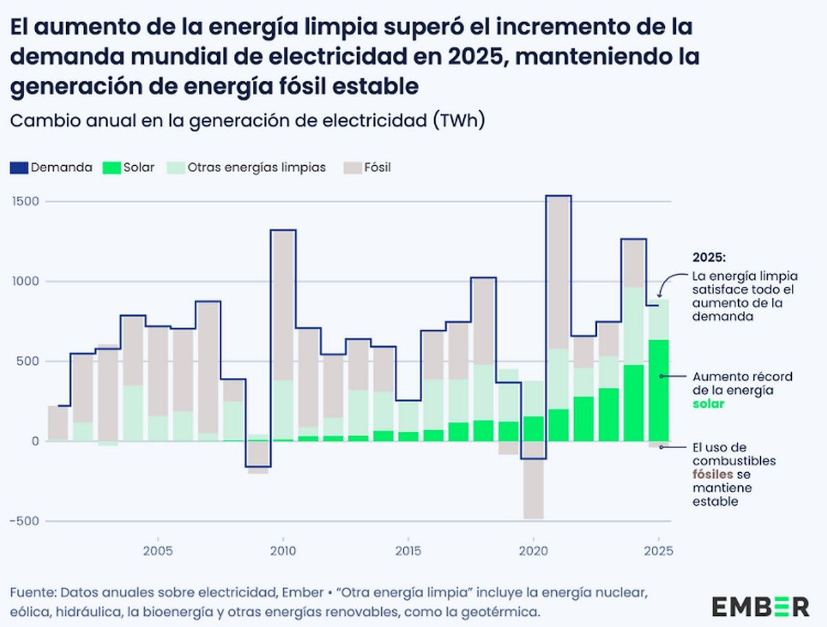 La energía solar se convierte en el motor principal para frenar el uso de combustibles contaminantes.