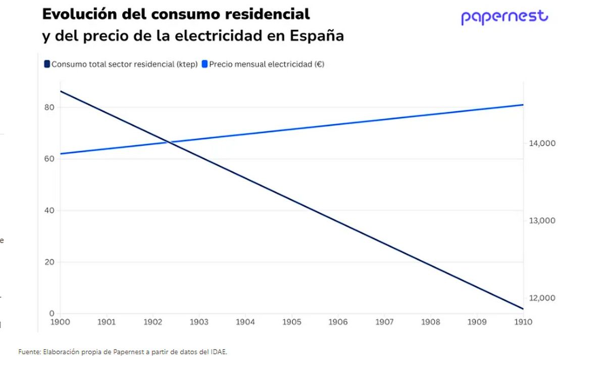 El recibo eléctrico se dispara mientras los hogares logran niveles de ahorro históricos gracias a la eficiencia en sus domicilios.