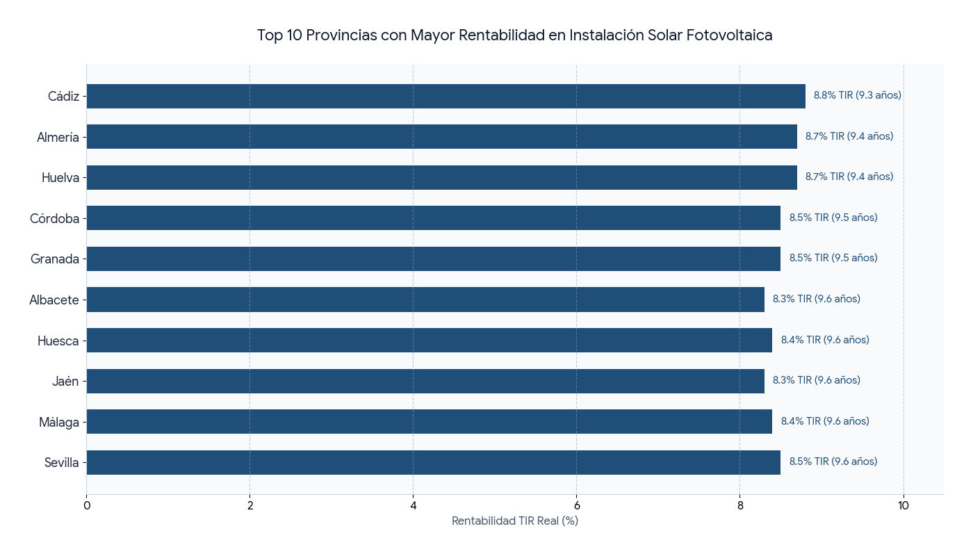 La producción solar de cada provincia marca la diferencia en el tiempo necesario para recuperar la inversión. Un análisis independiente sitúa a Cádiz como la más favorable y a Bizkaia como la que requiere más años